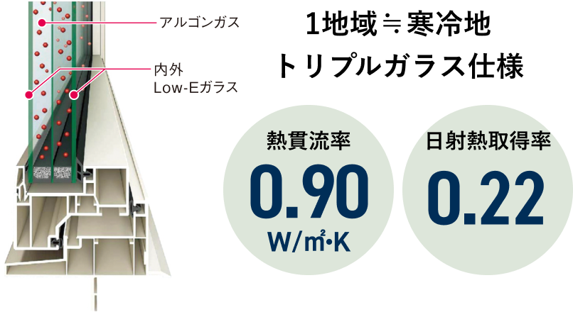 日射熱取得率も向上