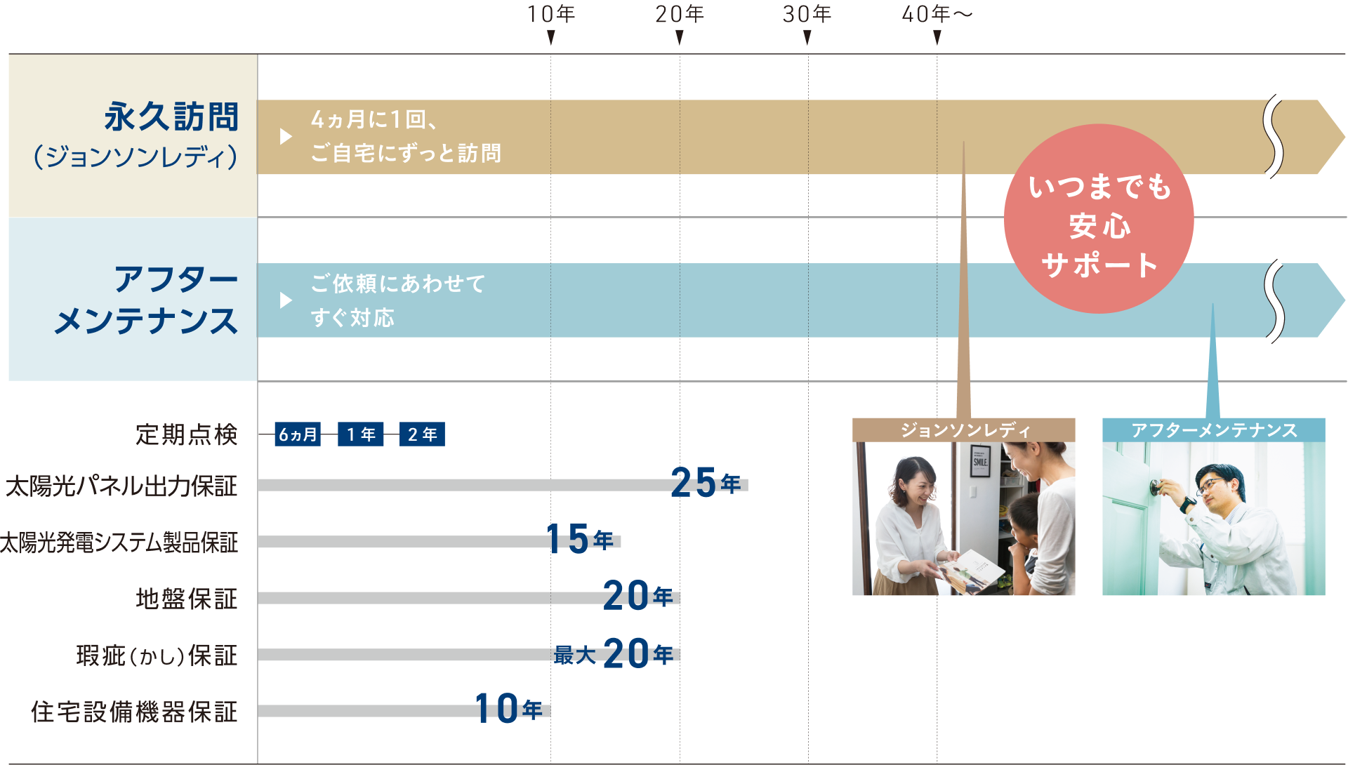 住んでからの安心システム