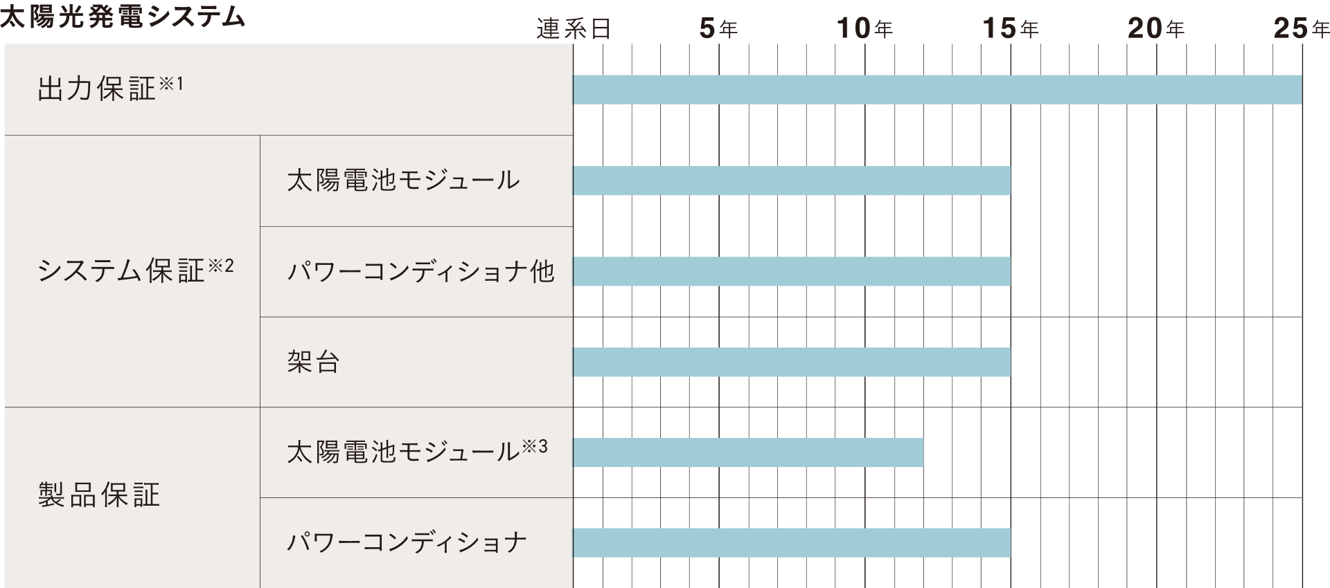 太陽光パネル出力保証25年
