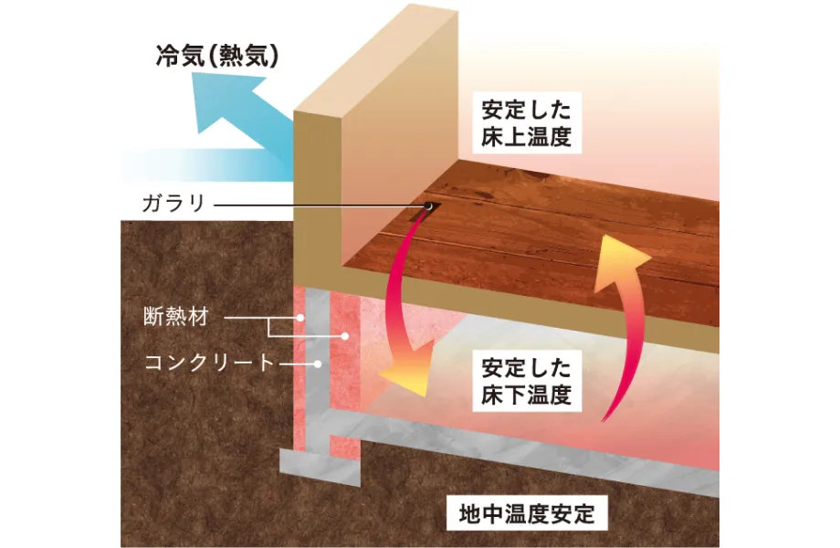 基礎断熱・床断熱