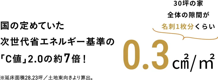 国の定めていた次世代省エネルギー基準の「C値」2.0の約7倍！※延床面積34.76坪/土地：東向きより算出。 30坪の家全体の隙間が名刺1枚分くらい0.3㎠/㎡