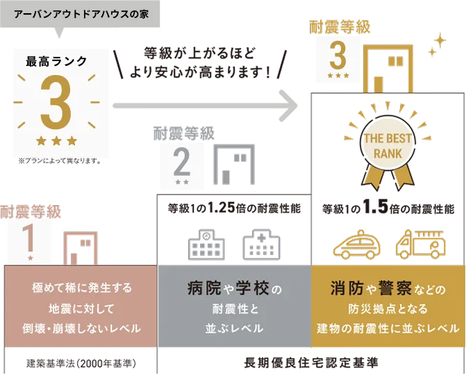 ZEH基準寒冷地基準値0.4w/㎡・k アーバンアウトドアハウスは基準値の約1.8倍0.25w/㎡・k